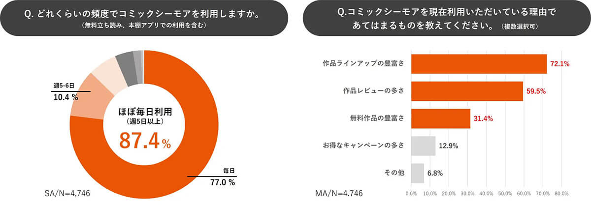 コミックシーモアの利用頻度調査1