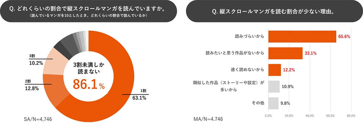 コミックシーモアの利用頻度調査2