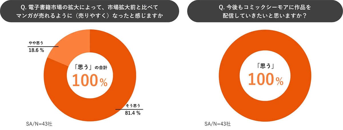 コミックシーモアの利用頻度調査4