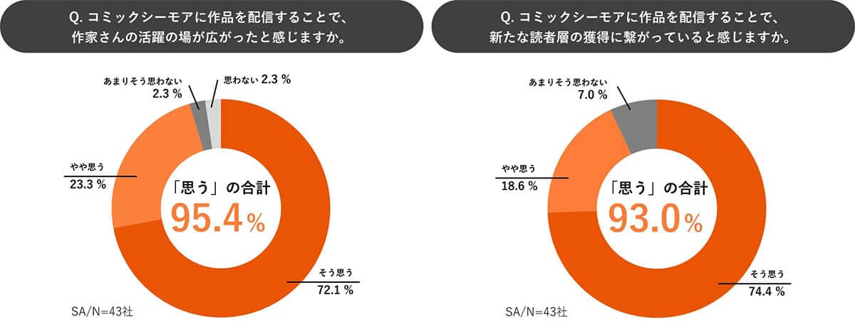 コミックシーモアの利用頻度調査5