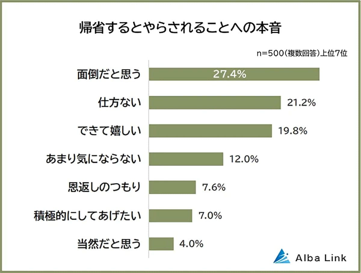「親のスマホ講座」は帰省の恒例行事?実は「面倒」と「親孝行」の狭間で揺れる本音の画像3