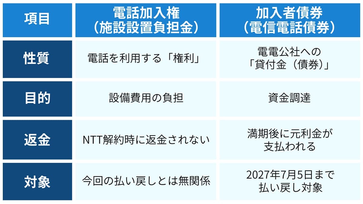 「電話加入権」と「加入者債券」は全くの別物1