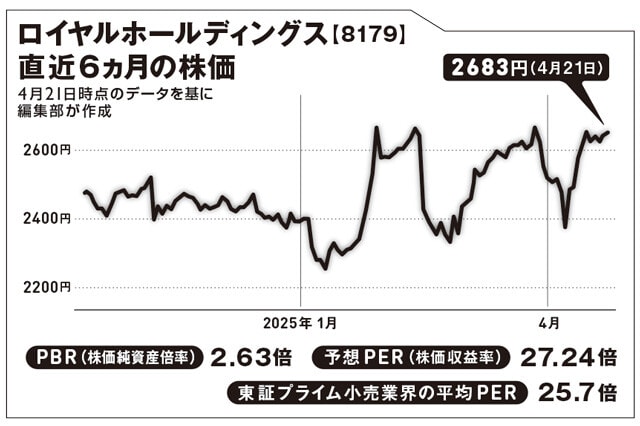 「ロイヤルホスト」以外に、「天丼てんや」も同社が運営している。2006年に運営会社を子会社化して以来、ブランドを育ててきた