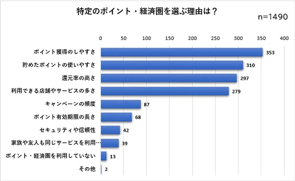 ポイ活してる人の半数以上が「楽天ポイント」派!2位PayPayに大差の理由とは?の画像3