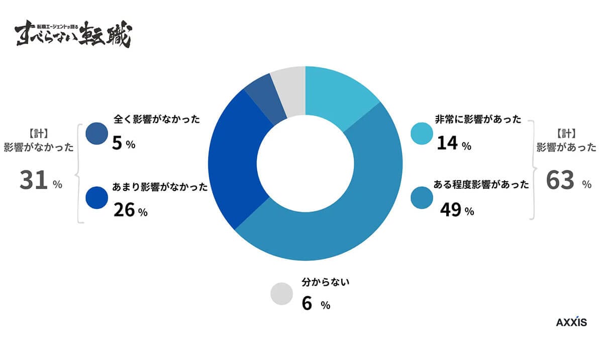 学歴は、就職時にどの程度影響したと感じますか？