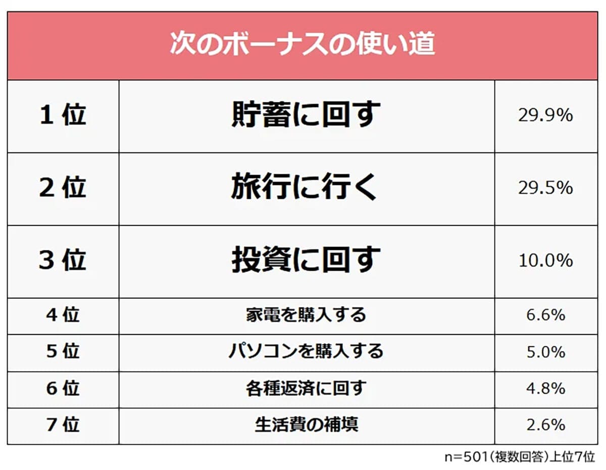 ボーナスは全部貯金?物価高の今、社会人が選んだ堅実すぎる選択とはの画像2