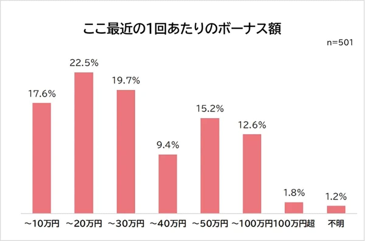 ボーナスは全部貯金?物価高の今、社会人が選んだ堅実すぎる選択とはの画像4