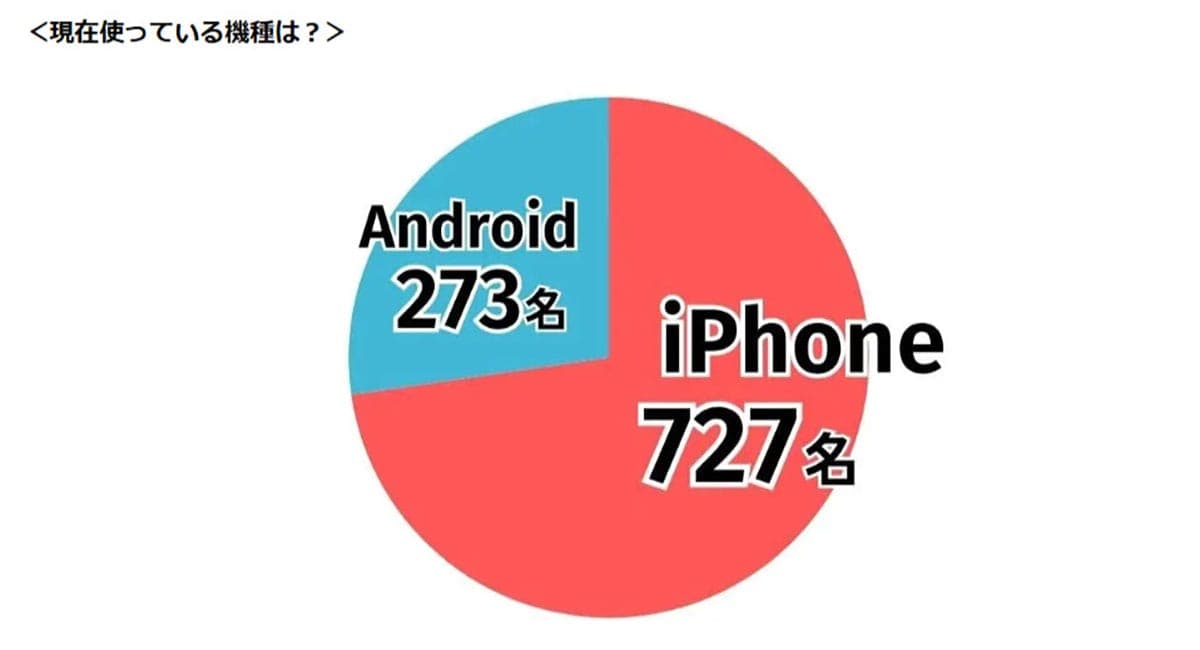 iPhone 17に熱がない? 「期待していない」声とコスパ重視の本音【LiPro調査】の画像2