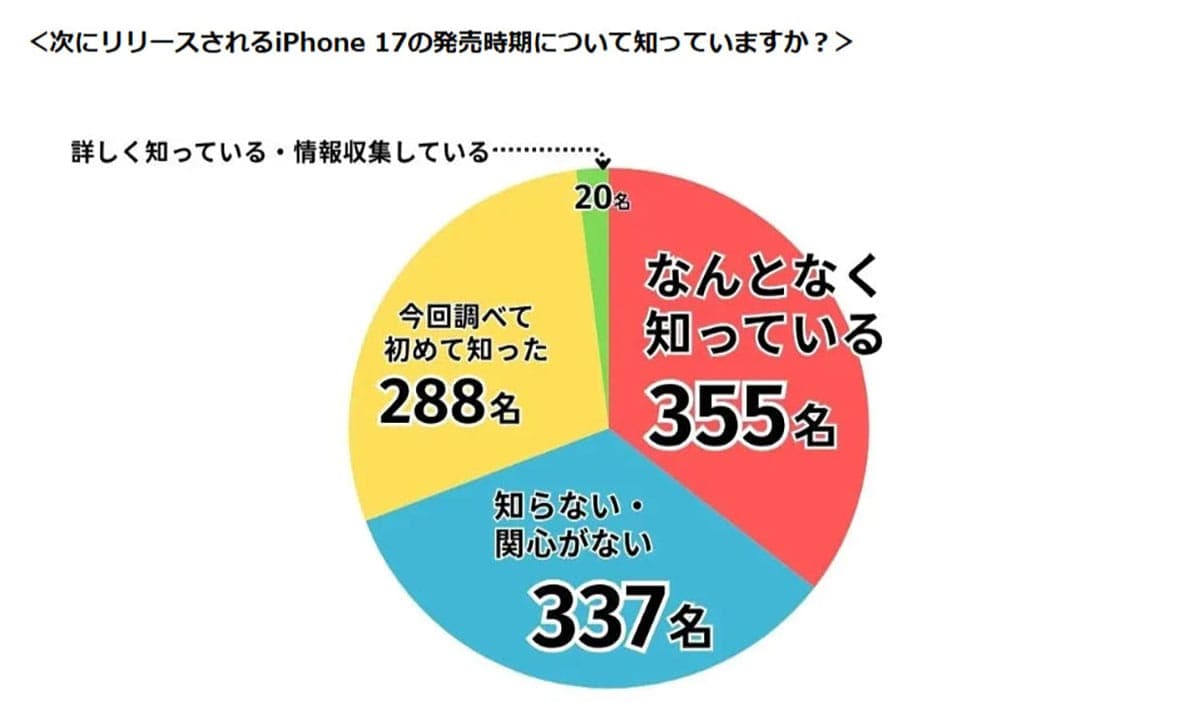 iPhone 17に熱がない? 「期待していない」声とコスパ重視の本音【LiPro調査】の画像3