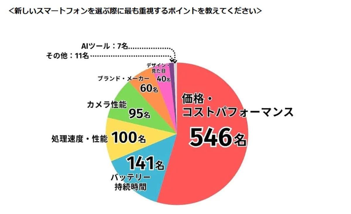 iPhone 17に熱がない? 「期待していない」声とコスパ重視の本音【LiPro調査】の画像5
