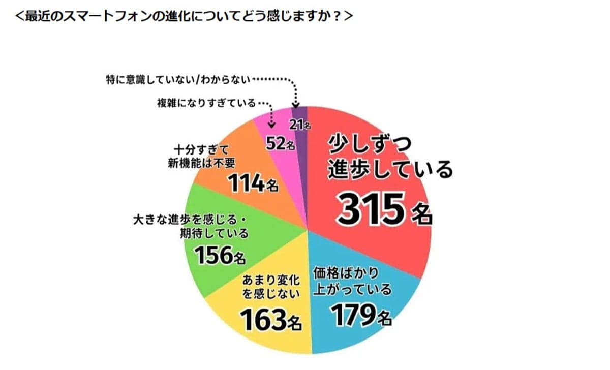 iPhone 17に熱がない? 「期待していない」声とコスパ重視の本音【LiPro調査】の画像6