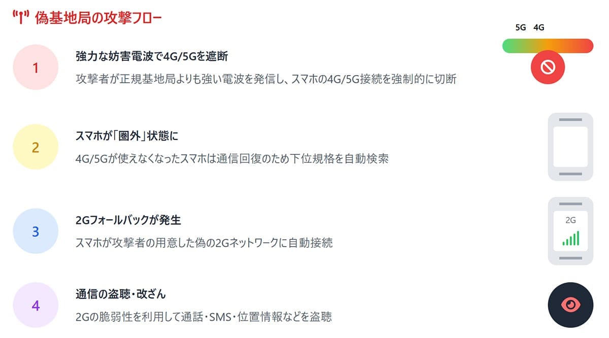 偽基地局が狙う「2G」の脆弱性1