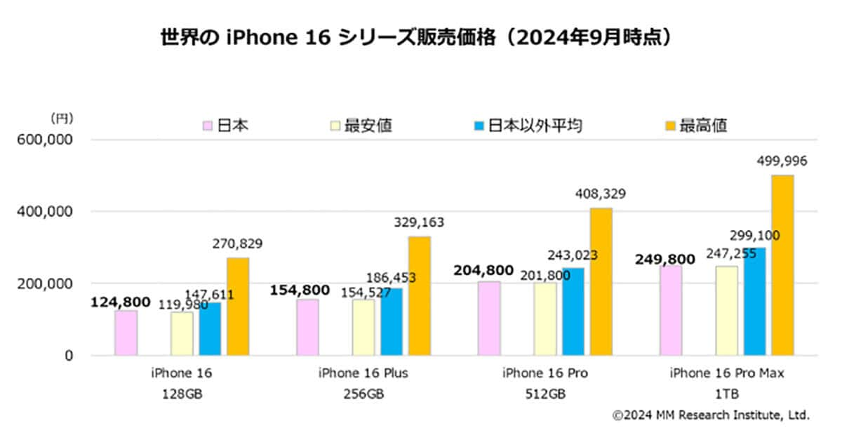 世界のiPhone16シリーズ販売価格