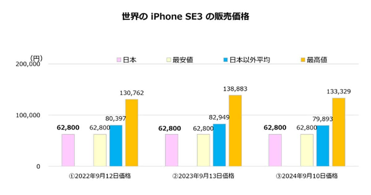 世界のiPhone SE3シリーズ販売価格