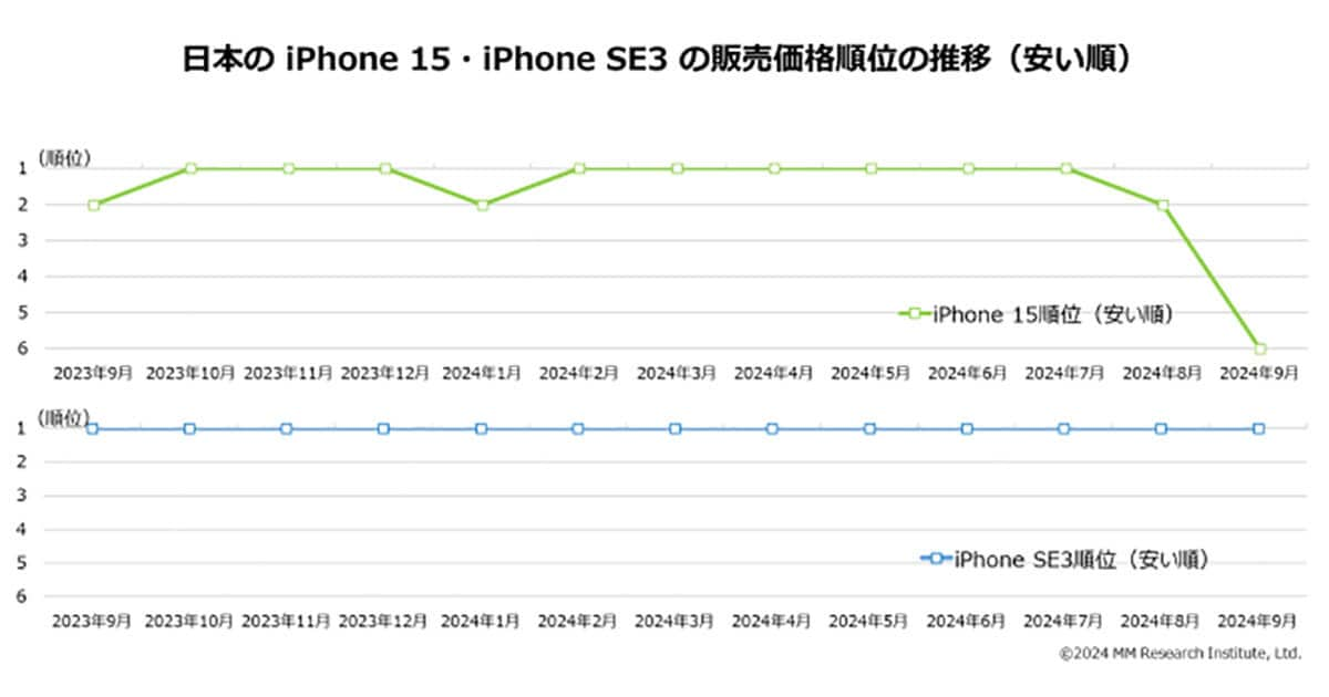 日本のiPhone 15とiPhone SE3の販売価格順位の推移（安い順）