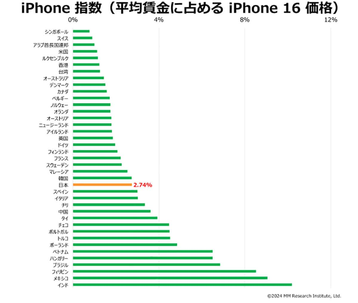 平均賃金に占めるiPhone 16価格