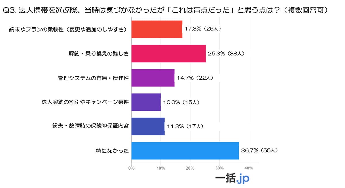 法人携帯の落とし穴とは?導入企業が後悔した「見落としがちなポイント」【一括.jp調査】の画像4