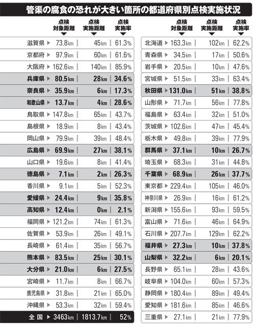 ※数値は四捨五入のためずれていることがあります ※色付きは点検実施率が40%以下の県(国土交通省「令和5年度下水道管路メンテナンス年報」より)