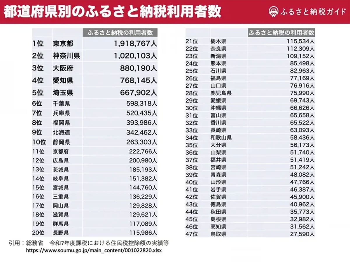 【2025年】ふるさと納税“平均寄付額14万円超”の東京都が全項目1位 全国の利用状況に地域差もの画像2