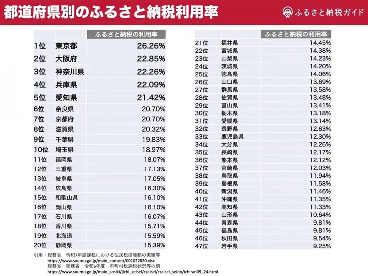 【2025年】ふるさと納税“平均寄付額14万円超”の東京都が全項目1位 全国の利用状況に地域差もの画像3