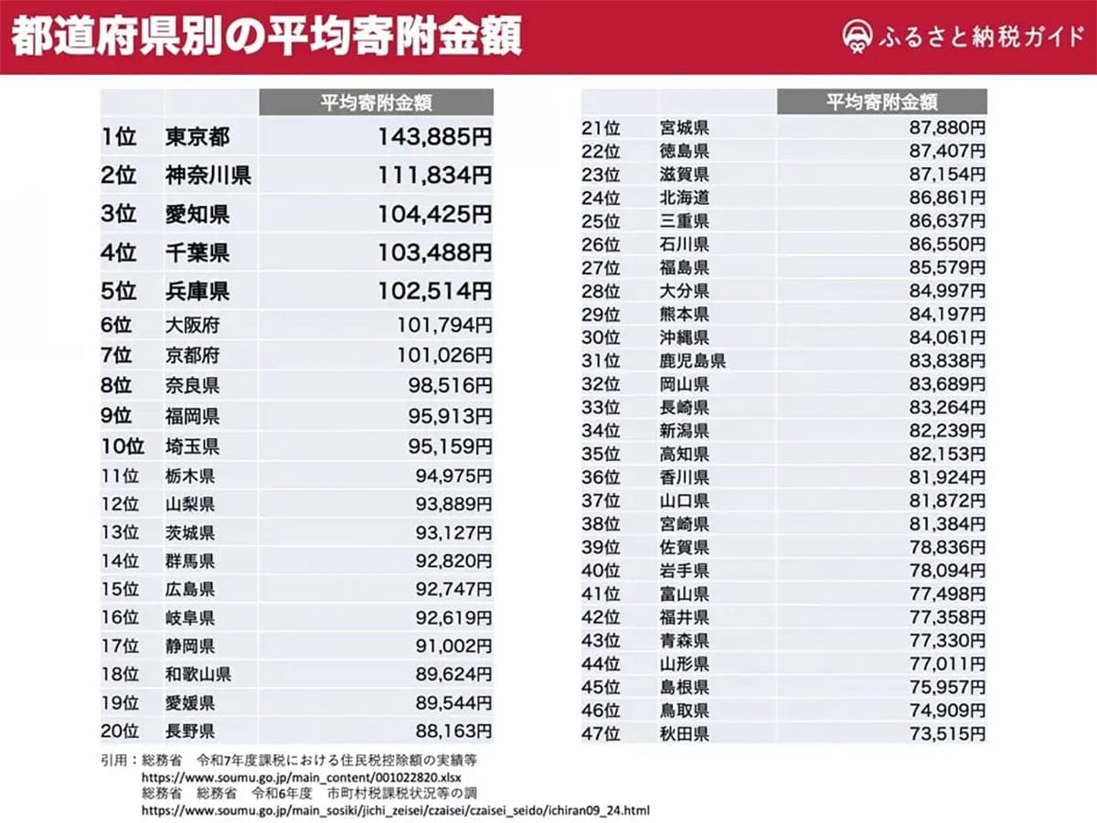 【2025年】ふるさと納税“平均寄付額14万円超”の東京都が全項目1位 全国の利用状況に地域差もの画像4