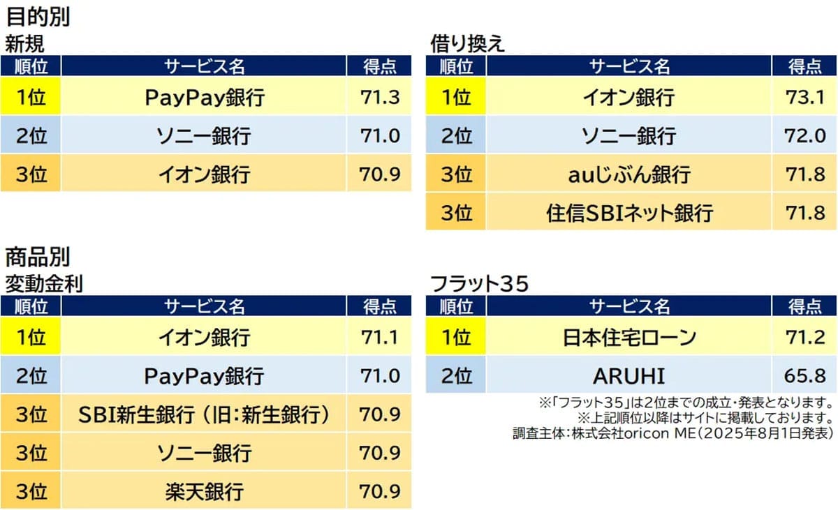 25年住宅ローン満足度1位はイオン銀行！“グループ優待”や“土日営業”が評価の決め手にの画像3