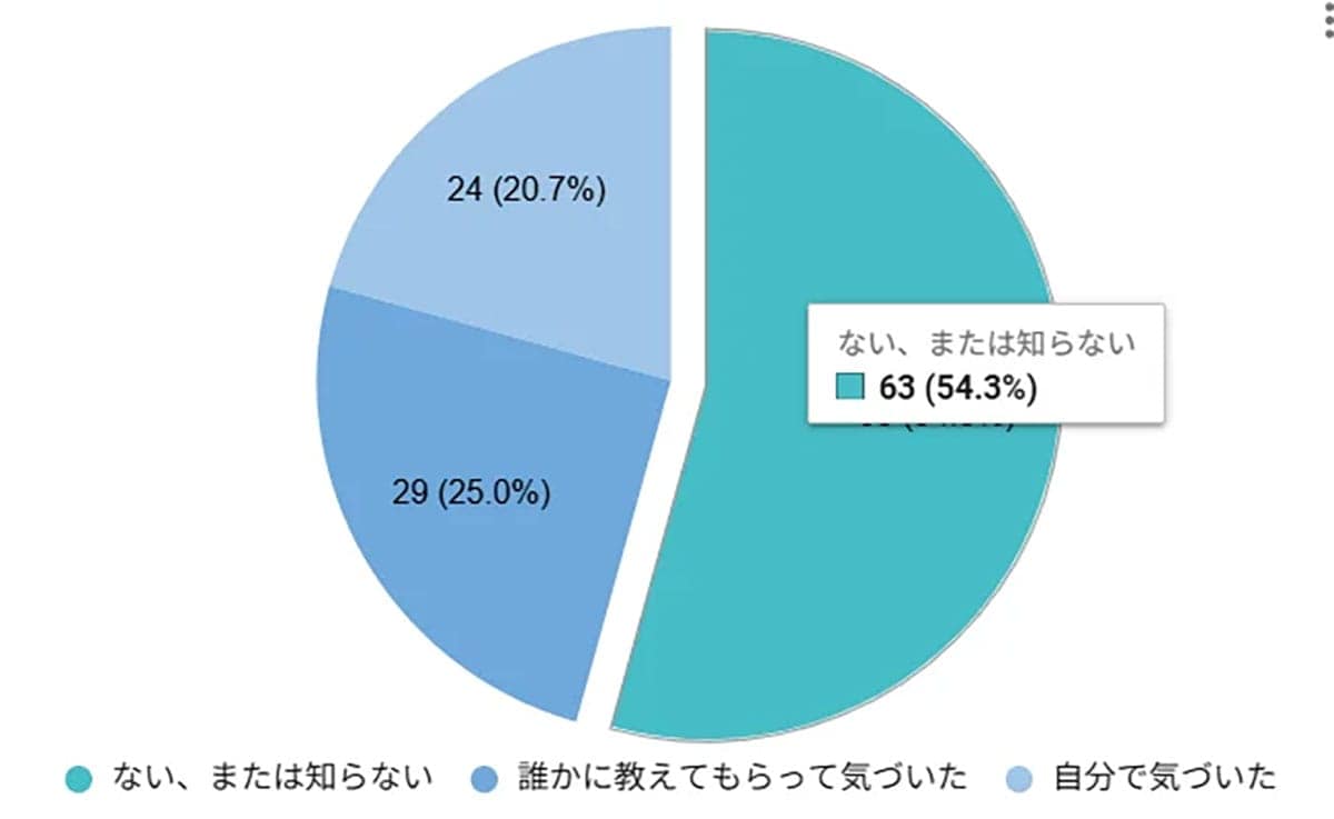 「なんとかなるよ」はハラスメント? 8割の上司が使う定番フレーズで20代の半数近くが嫌な気持ちにの画像2