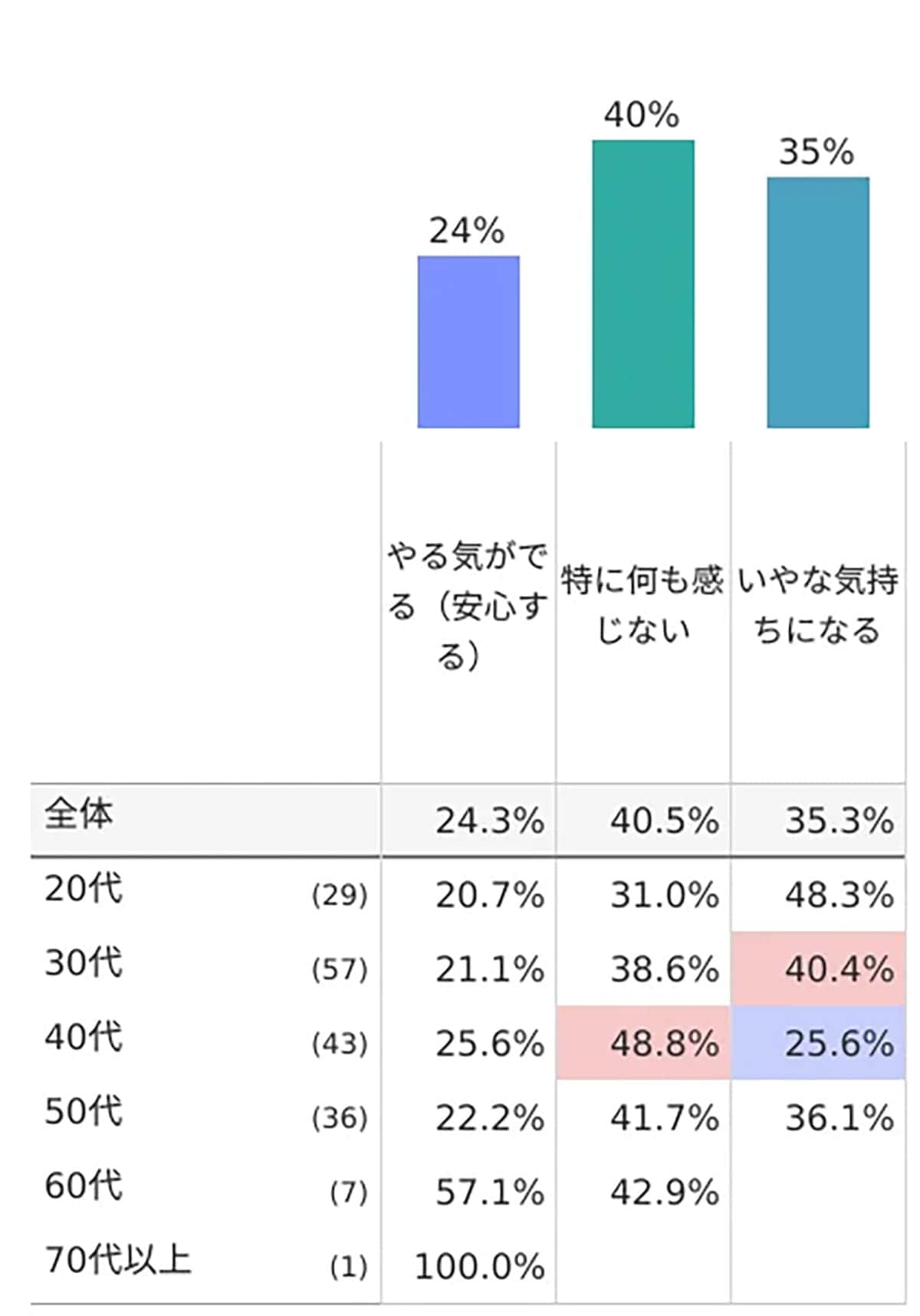 「なんとかなるよ」はハラスメント? 8割の上司が使う定番フレーズで20代の半数近くが嫌な気持ちにの画像4