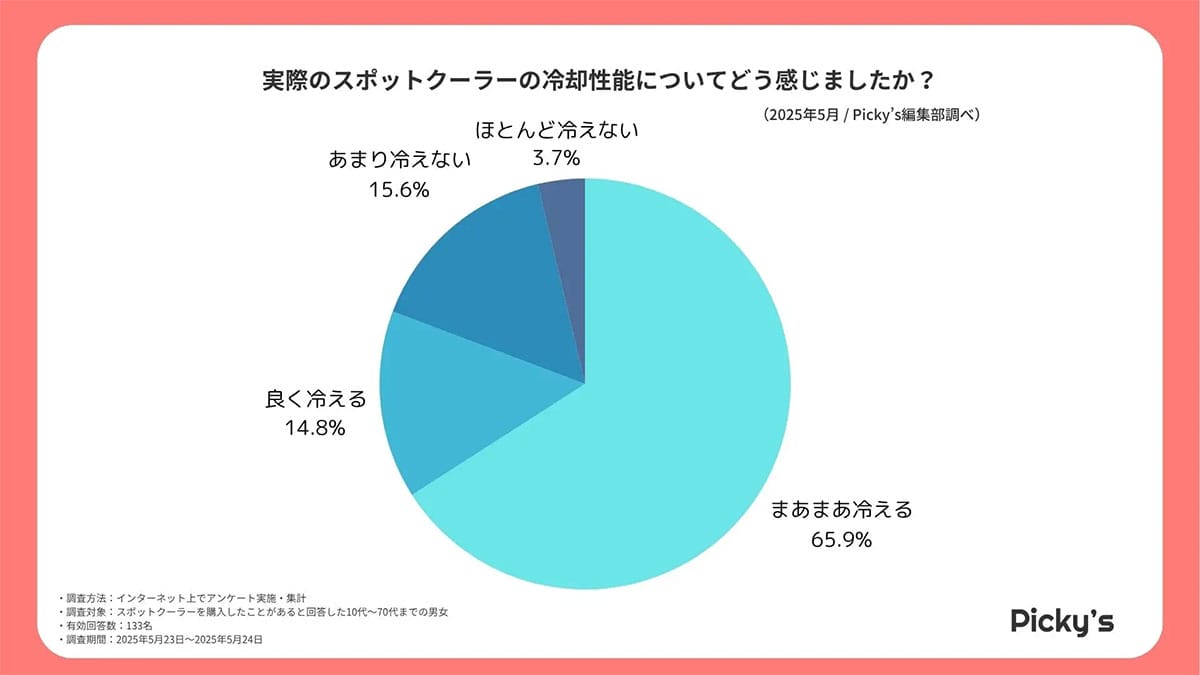 「思ったより冷えない?」スポットクーラー購入者のリアルな評価とはの画像1