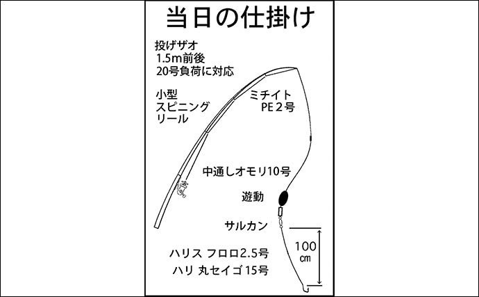 妻と挑んだ夜のアナゴ釣りで8匹キャッチ【愛知・大野海岸】深場狙いで厳しい潮を攻略