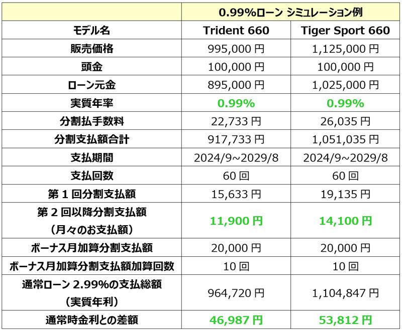 トライアンフから真夏の「ご購入サポートキャンペーン」開催のお知らせ