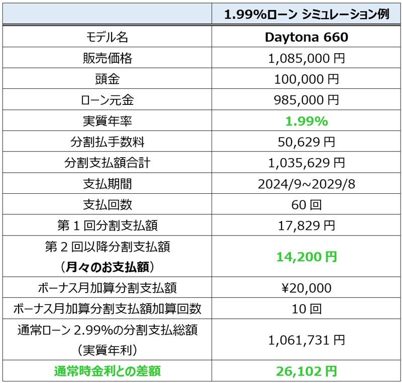 トライアンフから真夏の「ご購入サポートキャンペーン」開催のお知らせ