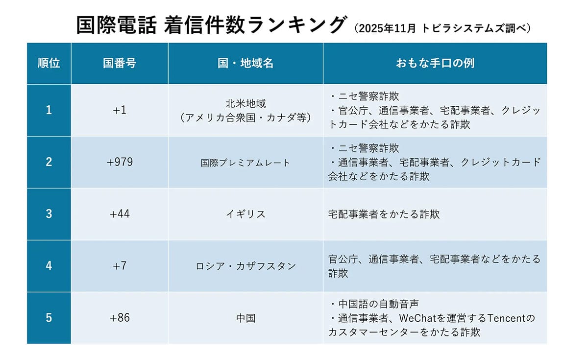 そのSMS、本物？「Apple」かたる偽メッセージからPayPay送金被害が拡大【トビラシステムズ調査】の画像3