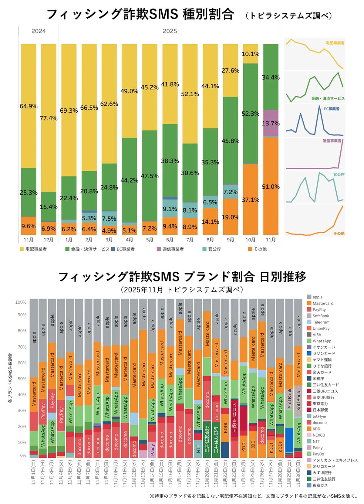 そのSMS、本物？「Apple」かたる偽メッセージからPayPay送金被害が拡大【トビラシステムズ調査】の画像4