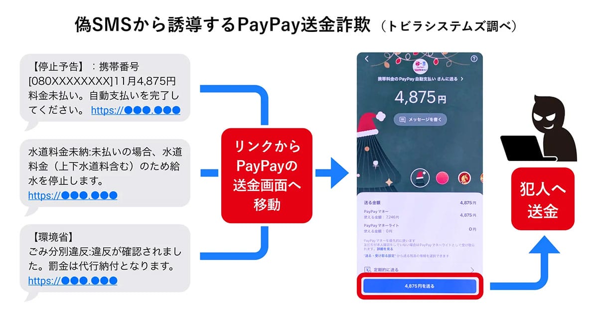 そのSMS、本物？「Apple」かたる偽メッセージからPayPay送金被害が拡大【トビラシステムズ調査】の画像5