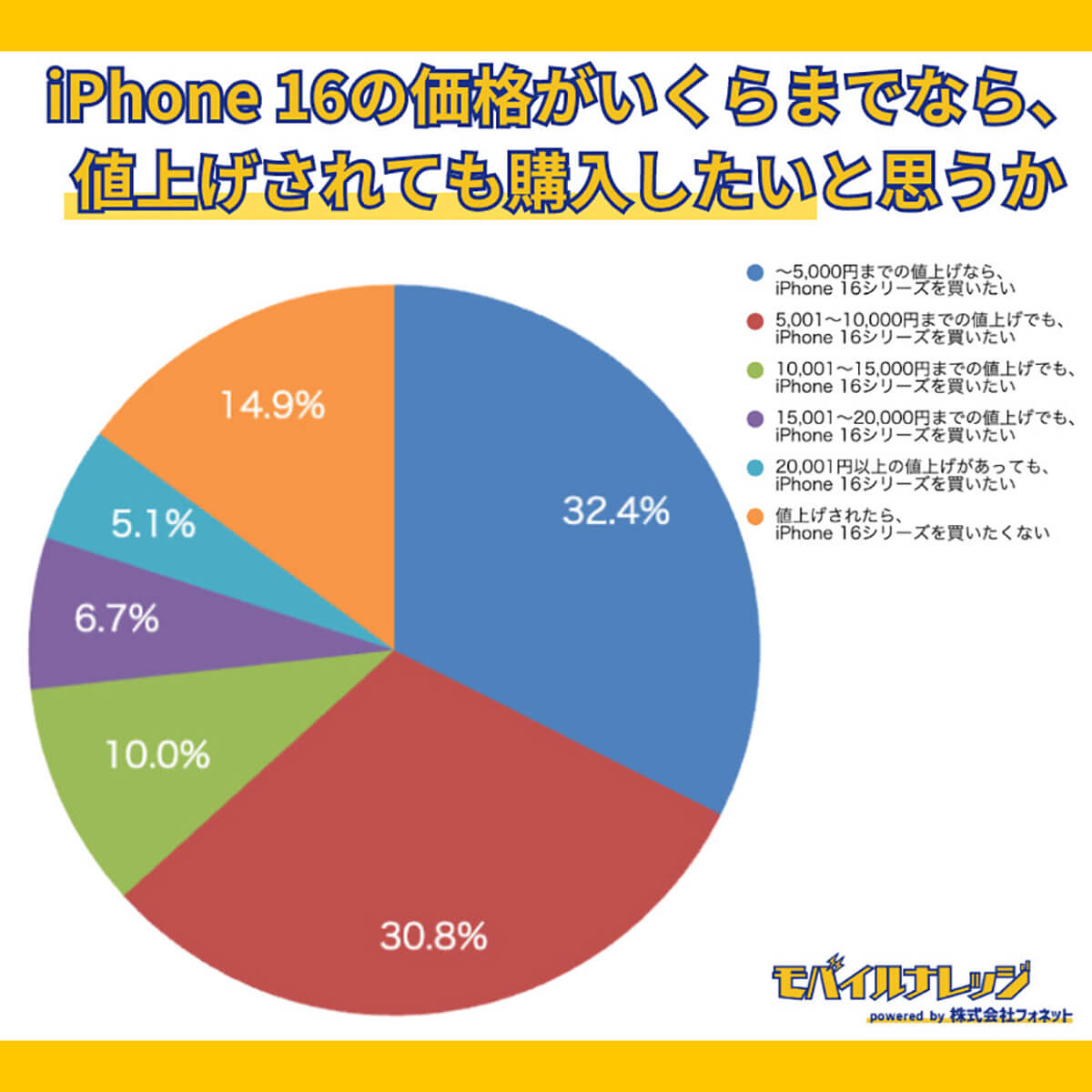 iPhone 16の価格はいくらまでなら購入する？