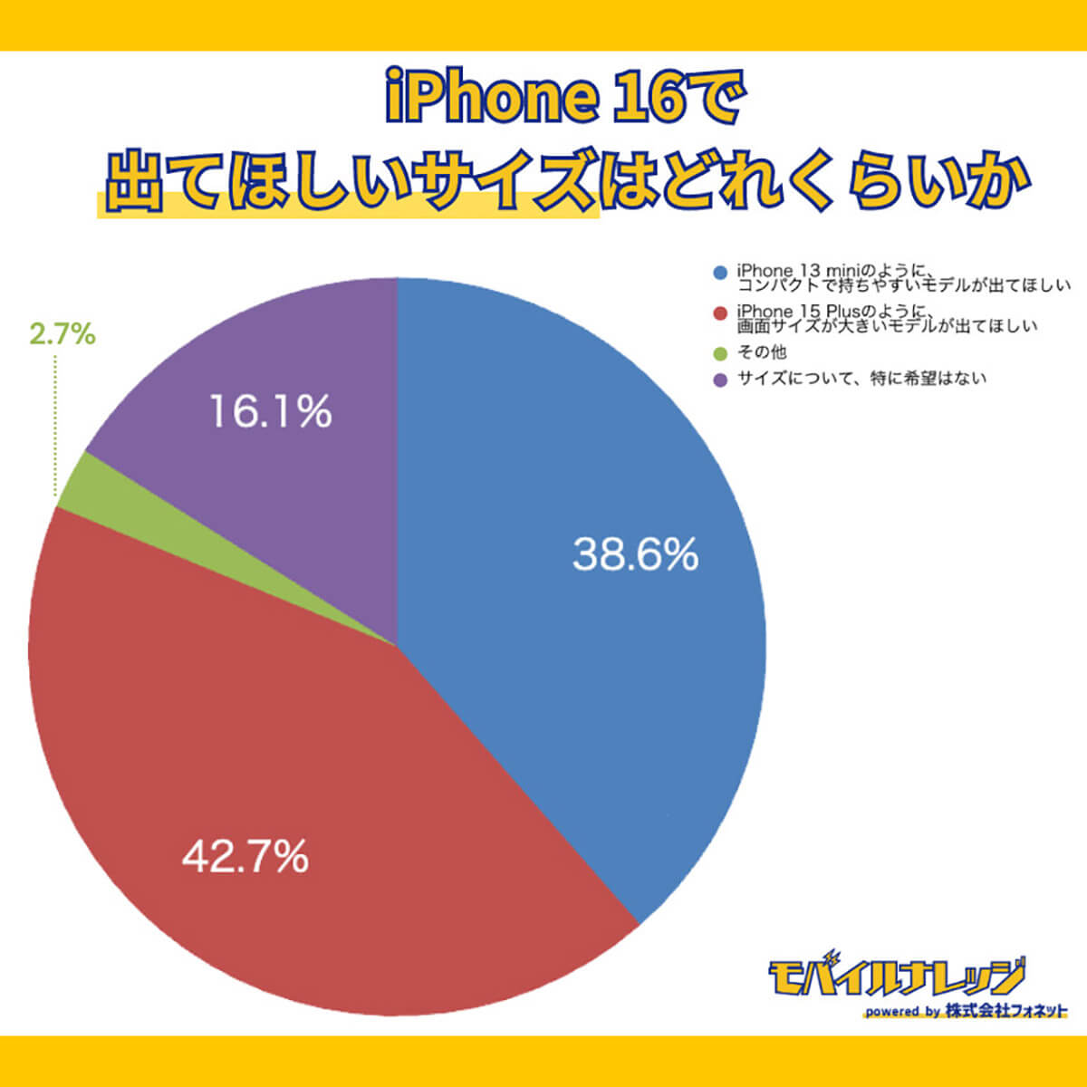 iPhone 16で出てほしいサイズは？