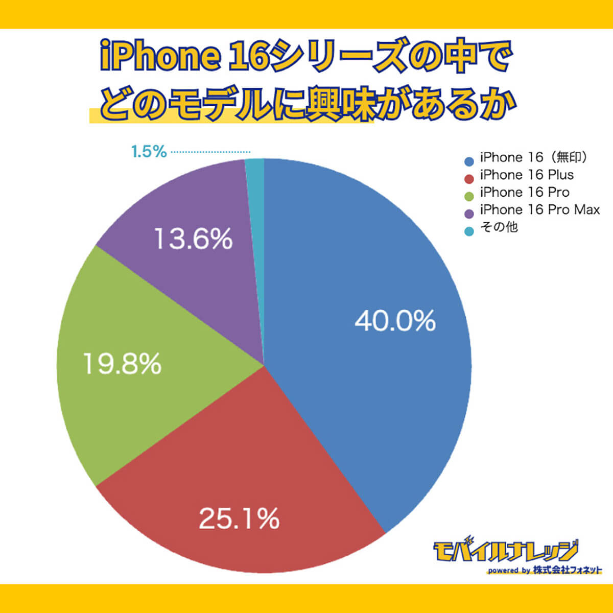 iPhone 16シリーズではどのモデルに興味あるか？