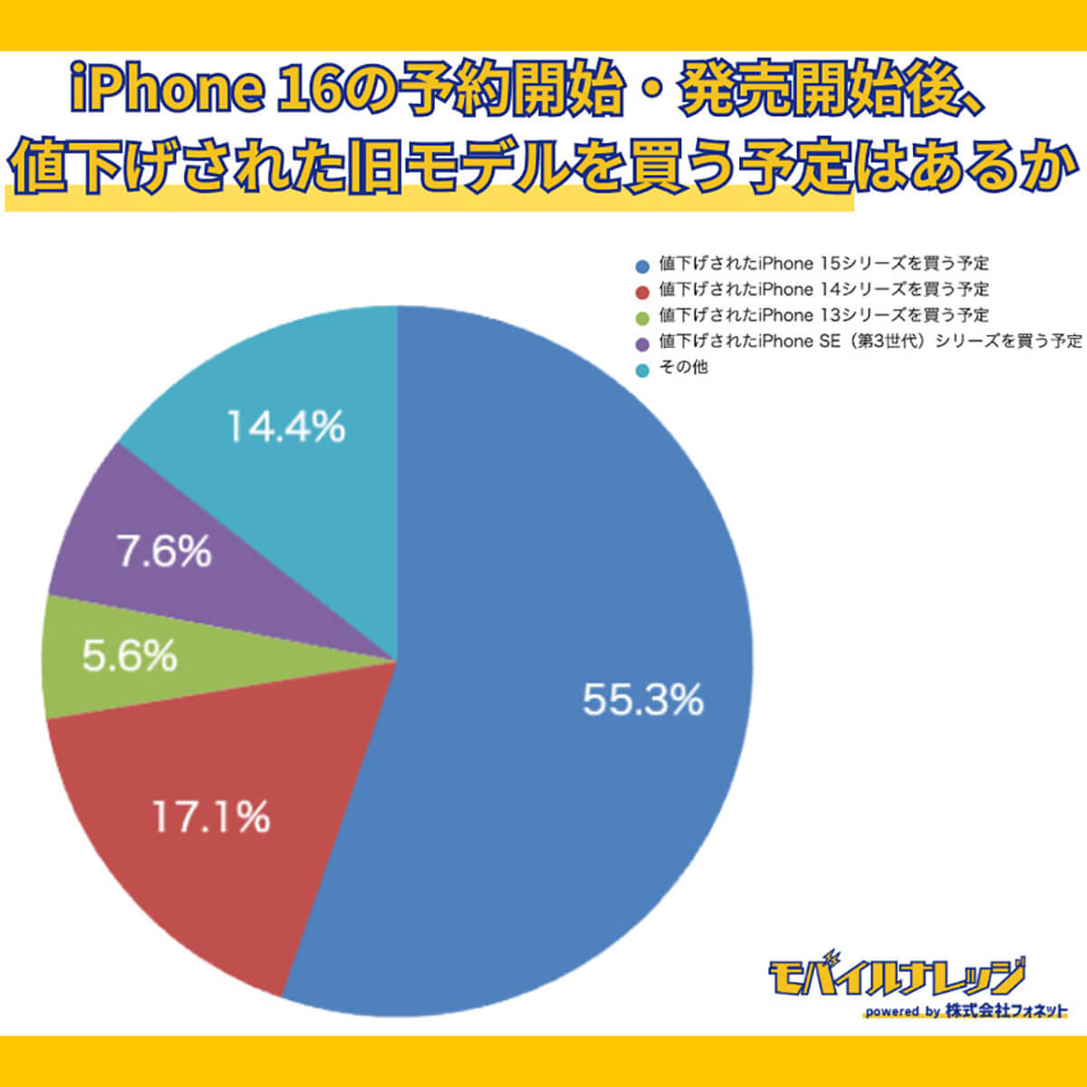 値下げされたiPhone 15シリーズを買う予定はあるか？