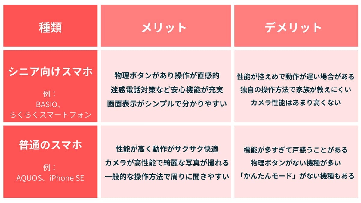 「シニア向けスマホ」と「普通のスマホ」、どちらを選ぶべき？の画像1