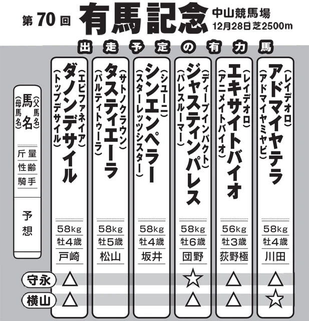 ※騎手は予想です。また、各氏の予想は本誌締め切り時のものです