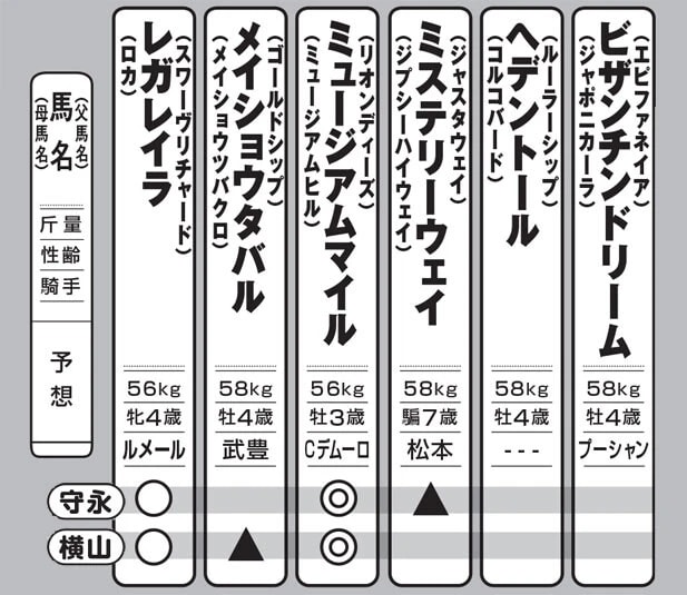 ※騎手は予想です。また、各氏の予想は本誌締め切り時のものです