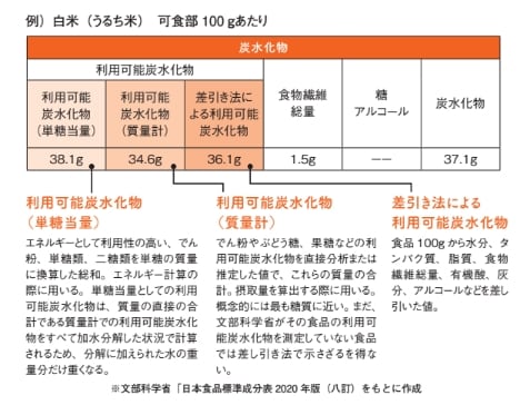 利用可能炭水化物は3種類ある【眠れなくなるほど面白い 図解 炭水化物の話】