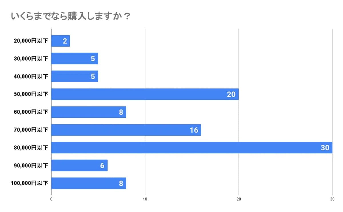 iPhone SE4ならぬ「iPhone 16e」登場！ 高額でも購入したいユーザーは多い!?【ショーケース調べ】の画像1