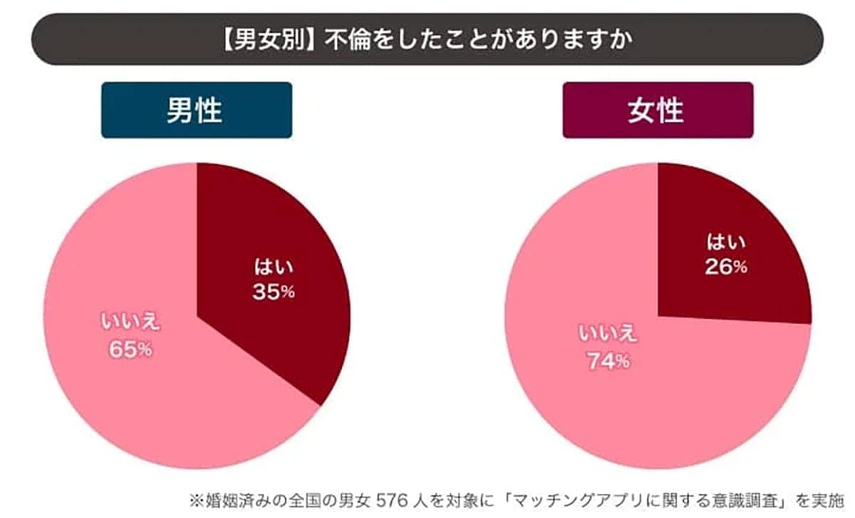 既婚男性の4割がマッチングアプリ利用 最多の出会いは「不倫目的」だったの画像1
