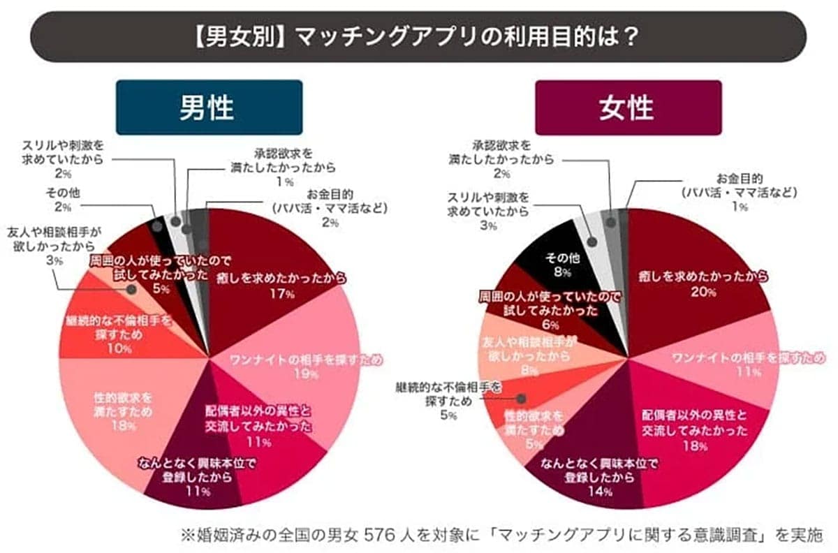 既婚男性の4割がマッチングアプリ利用 最多の出会いは「不倫目的」だったの画像3