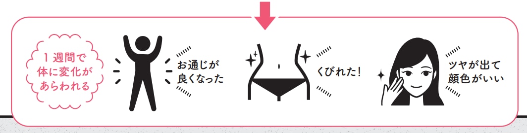 1週間で体に変化があらわれる【1週間で勝手に-10歳若返る体になるすごい方法】