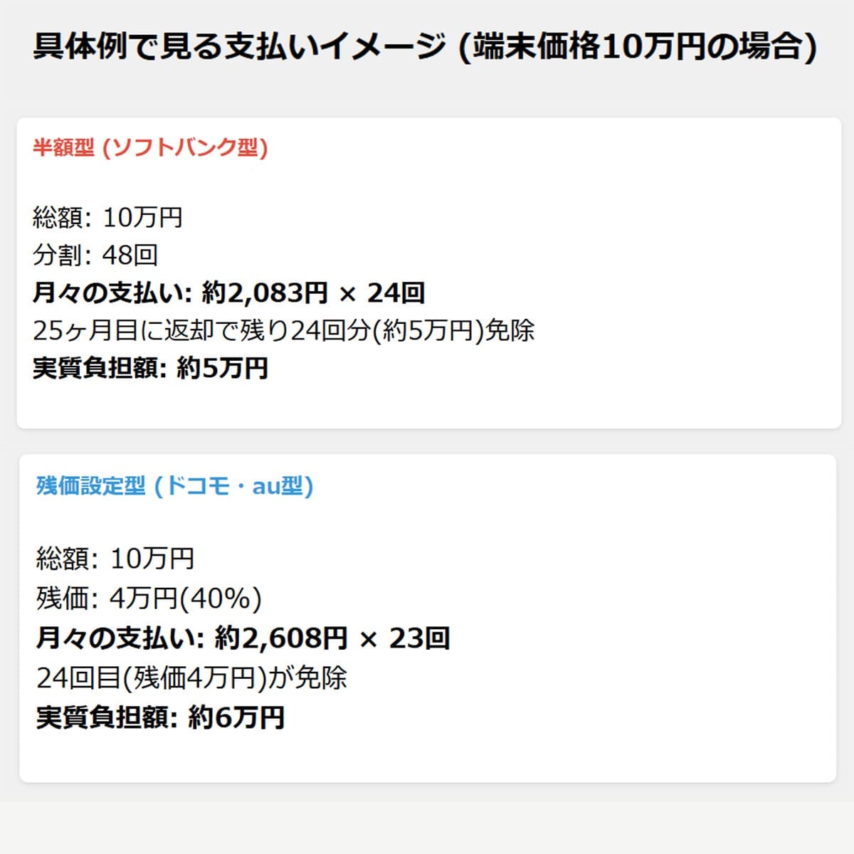 キャリアの購入プログラムは実は「ドコモ・au」と「ソフトバンク」で全くの別物1