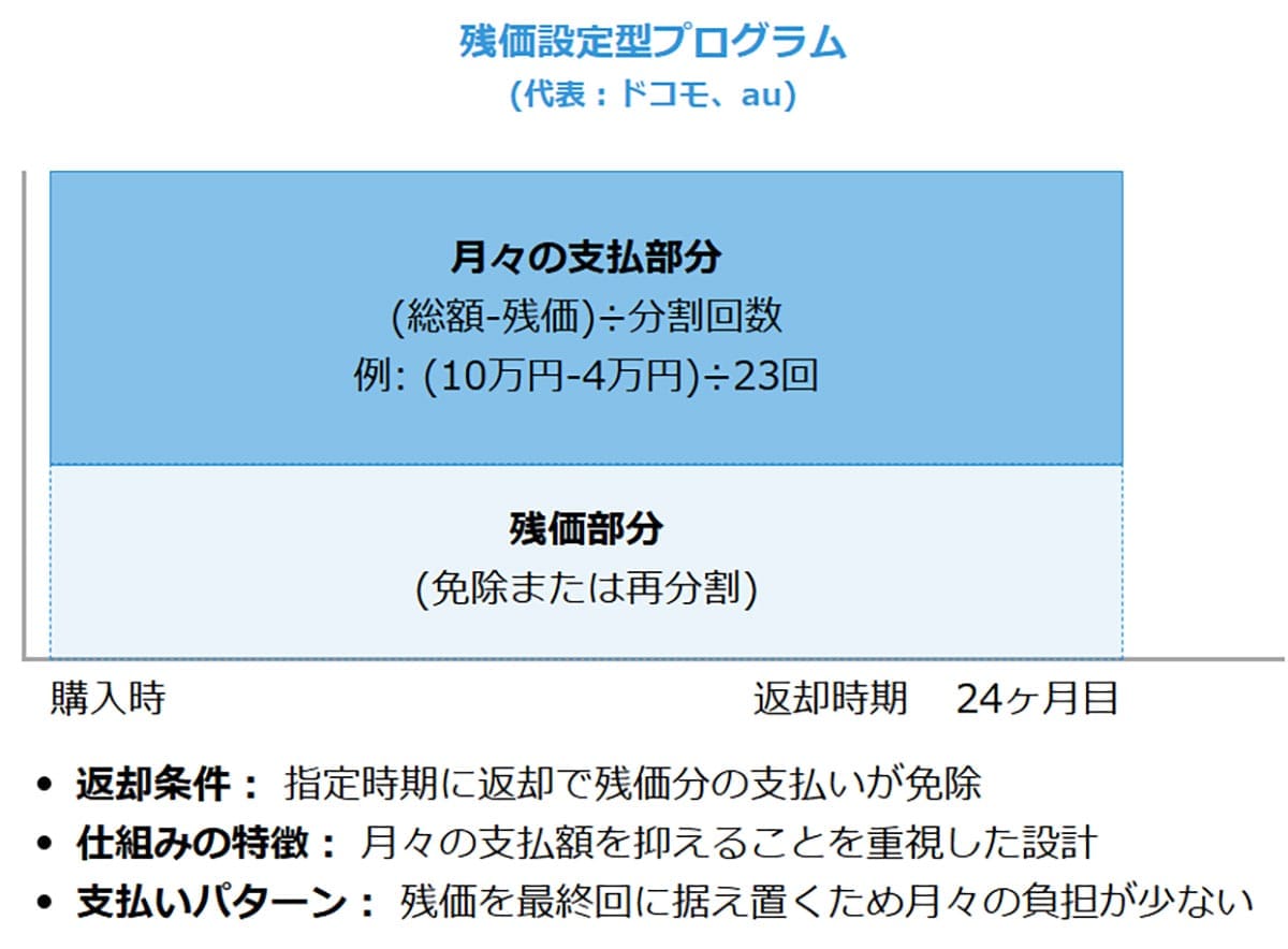 「残価設定型」プログラムとは1