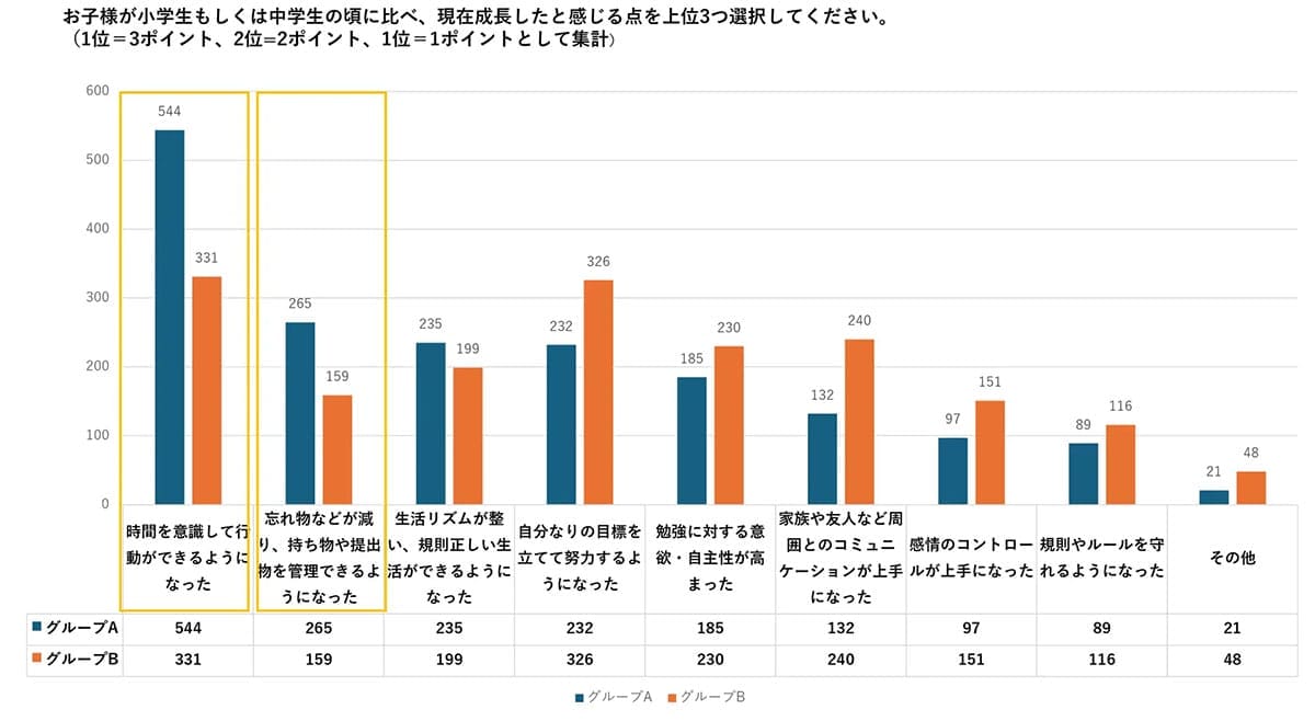 スマホ依存のカギは“紙の手帳”!? 中高生調査で明らかになった効果とはの画像3